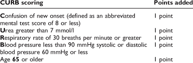 Maybe you would like to learn more about one of these? Curb 65 Score Nice Guidelines