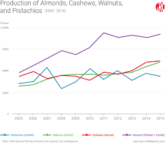 Nutty Prices Almonds Cashews Walnuts And Pistachios