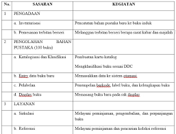 Contoh program kerja perpustakaan sekolah by fileini.com february 20, 2019 post a comment perpustakaan sekolah adalah perpustakaan yang tergabung pada sebuah sekolah, dikelola sepenuhnya oleh sekolah yang bersangkutan dengan tujuan usaha membantu sekolah untuk mencapai tujuan khusus sekolah dan tujuan pendidikan pada umumnya … Program Kerja Triwulan Perpustakaan Sekolah Mushlihatun Syarifah