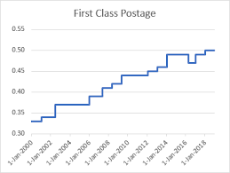 Step Charts In Excel Peltier Tech Blog Chart Tech Excel