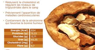 Nous Vous Avons Deja Parle Des Bienfaits Des Noix Pour Maintenir Votre Coeur En Bonne Sante Mais Aujourd H Aliments Bons Pour La Sante Alimentation Nutrition