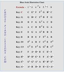 Piano Blues Scale Lesson For Keyboard Players