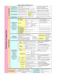 Tabla Resumen Tipos De Oraciones Spanish Writing Ap Spanish Language Spanish Vocabulary