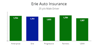 Erie insurance for 3 was found not to did! Review Of Erie Car Insurance Policy Features Plus A Competitor Quote Comparison Autoinsuresavings Org
