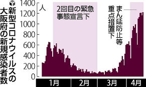 東京都 新型コロナ 667人感染確認 宣言解除後2番目の多さ 4月16日 15時55分 new 新型コロナウイルス. Blwy8cgzt3athm
