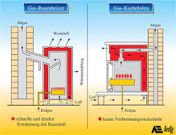 Nachrichten senden und empfangen kannst. Gaskamin Technik Typen Und Preis Vergleich