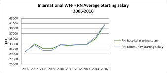 As a malaysian, paid in malaysian ringgit, we certainly have a hard time to maintain a medium lifestyle. Https Www Icn Ch Sites Default Files Inline Files 2018 Pay 20data 20analysis Pdf