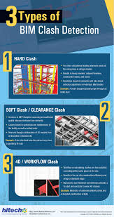 For Any Construction Industry Clashing Is The Biggest Headache For Stakeholders Architects Contrac Building Information Modeling Bim Civil Engineering Design