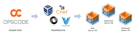 Please don't change it unless you. Create Multi Vm Environments Using Vagrant Chef And Json Programmatic Ponderings