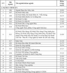 Pgs nguyễn phong điền, phó hiệu trưởng trường đh bách khoa hà nội, cho rằng điểm các môn thi/bài thi năm 2021 cơ bản ổn định so với năm 2019, 2020. Ä'iá»ƒm Chuáº©n Ä'áº¡i Há»c Bach Khoa Tp Hcm NÄƒm 2020 Chinh Thá»©c Thá»i Ä'áº¡i
