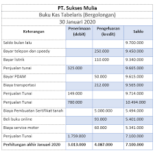 Di postingan kali ini saya akan membagikan 15 contoh soal pilihan ganda laporan keuangan beserta jawabannya mungkin saja bisa bermanfaat buat anda semua sebagai cara belajar mengerjakan soal soal latihan ataupun sebagai kisi kisi saat akan menghadapi ulangan semester ataupun sebagainya. Cara Mengelola Uang Kas Perusahaan Agar Selalu Efektif