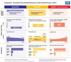 Std Incubation Period Chart Cdc Www Bedowntowndaytona Com