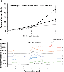 Down on the farm guitar pro tab. Inhibitory Properties Of Camel Whey Protein Hydrolysates Toward Liver Cancer Cells Dipeptidyl Peptidase Iv And Inflammation Journal Of Dairy Science