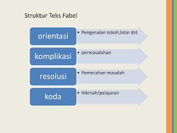 Simak dan pelajari dengan cermat materi teks cerita fabel berikut ini. Memahami Teks Fabel Dan Cerpen Ppt Download