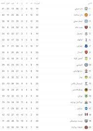 776 likes · 18 talking about this. ØªØºÙŠÙŠØ±Ø§Øª Ù…ÙØ§Ø¬Ø¦Ø© ÙÙŠ ØªØ±ØªÙŠØ¨ Ø§Ù„Ø¯ÙˆØ±ÙŠ Ø§Ù„Ø¥Ù†Ø¬Ù„ÙŠØ²ÙŠ Ø¨Ø¹Ø¯ Ù…Ø¨Ø§Ø±ÙŠØ§Øª Ø§Ù„ÙŠÙˆÙ… Ø§Ù„Ù…ØµØ±ÙŠ Ø§Ù„ÙŠÙˆÙ…