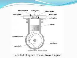 Four Stroke Engine Simple Diagram Four Stroke Engine Engineering Diagram