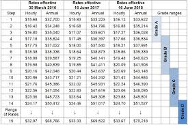 3 2 Pay Rates For Grade A Grade B Grade C And Grade D