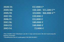 Titelverteidiger borussia dortmund hat ein heimspiel gegen den fc ingolstadt. Pramien Aus Dem Dfb Pokal Saison 2019 2020