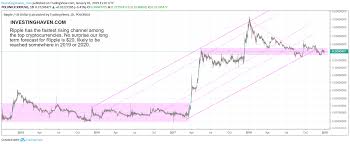 A Ripple Price Forecast For 2019 Investing Haven