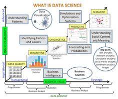 Data Science Summarized In One Picture Data Science Central What Is Data Science What Is Data Data Science