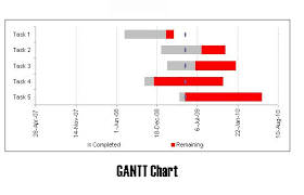 How To Use Gantt Chart In Project Scheduling Software