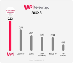 Over the time it has been ranked as high as 233 in the world, while most of its traffic comes from poland, where it reached as high as 5 position. Wirtualna Polska Odnotowuje Wzrost Przychodow O 25 W 2019 Roku Strefainwestorow Pl