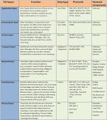 osi model protocols chart in 2019 osi model computer