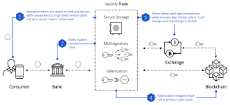 Now, more than ten years later, the ecosystem is more diverse than ever, and bitcoin and other crypto assets are on the verge of becoming a new asset class. Rambus Unveils Vaultify Trade For Secure Transaction And Storage Of Crypto Assets On Blockchain Business Wire