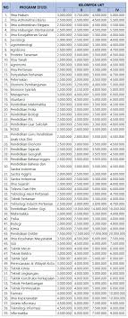 Biaya kuliah unpad jalur snmptn dan sbmptn. Biaya Kuliah Unej Jalur Mandiri