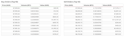 Bookmark this website for frequent visit if you are bitcoin trader to quickly analyze the market for btc/aud pair and other cryptocurrency across exchanges to save money and make profit. Bitcoin Btc Price Under 8 000 Aud On 6 Feb 2018