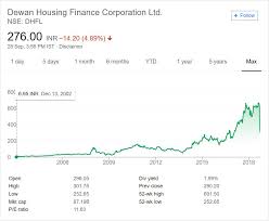 Dewan housing finance corporation limited (nse: Dhfl Share Price Nse