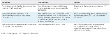 Quali sono le tipologie, i sintomi, le cause e la terapia per curarla? Http Www Cardiologiamolinette It Component Phocadownload Category 58 27 10 Sala Vittoria Html Download 839 Imazio Pericardial Disease When Is Possible Constrictive Evolution And How To Avoid It