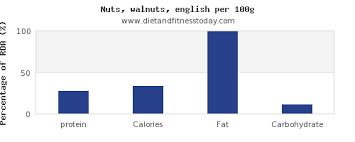 protein in walnuts per 100g diet and fitness today