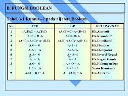 2 = 347 7 = 892. Iii Aljabar Boolean Dan Gerbang Logika A Pendahuluan