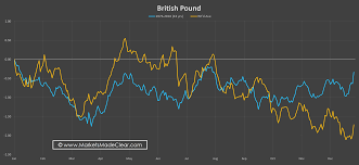 Markets Made Clear Seasonal Charts For Currencies Stocks