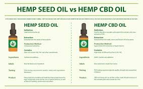 The oil is made by extracting the cbd from the plant. Cbd Vs Hemp Seed Oil Differences And Uses In Skin Care Dr Brandt