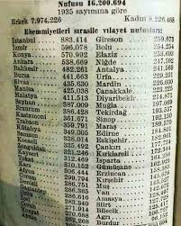 1935 Nufus Sayim Sonuclari Tarih Askeri Tarih Okuma Calismasi