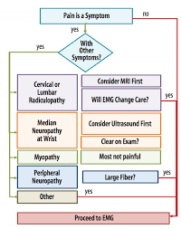 When To Refer Patients With Pain For Emg Practical Neurology