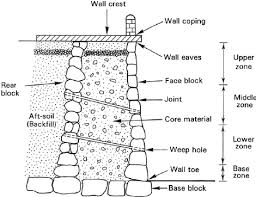 Masonry Block Wall Design