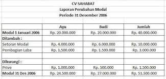 Laporan perubahan modal adalah salah satu laporan penting yang harus dibuat seorang pelaku usaha. Pengertian Contoh Dan Unsur Laporan Perubahan Modal
