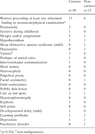 Roberto carlos (born april 19, 1941 in cachoeiro de itapemirim, espírito santo, brazil) initiated a major revolution of customs in brazil in the '60s. Abnormal Findings In Review Of Systems Past Medical History And Or Download Table