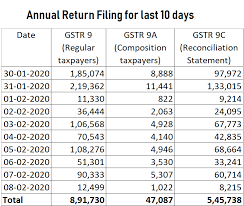 Your annual return, which includes your address, and details of directors and shareholders, must be before filing your annual return, you may find it useful to review a copy of your current information there is one exception — the 'trading details' section — which will automatically be made visible to. Annual Return Filing During The Last 10 Days Casolutions Global