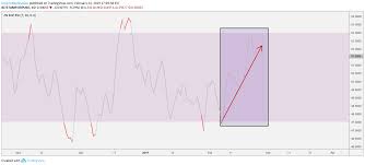 In fact, the crypto lost 50% of its value in just 48 hours. Xrp Price Analysis Why Ripple Coin S Value Might Jump Out Of The Gym Soon