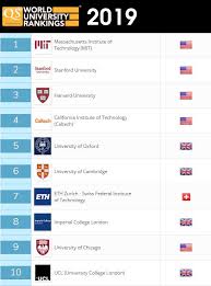 Explore the qs world university rankings® 2019. Qs Quacquarelli Symonds On Twitter Spread The Word Here S A First Look At The Top 10 Universities Via The Latest Qs World University Rankings 2019 Check The Full Results Https T Co Hwlvo70w1b Qswur Highered