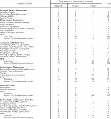 In what ways does the executive branch influence policymaking? Sub Cabinet Level First Tier Executive Branch Units Of State Download Table