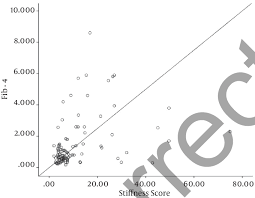 correlation between fibrosis scores on fibroscan and fib 4