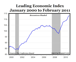 Leading Economic Indexes Point To Future Growth American