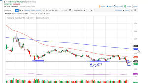 Natural Gas Technical Analysis For June 05 2019 By Fxempire