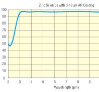 Zinc Selenide - ZnSe Window