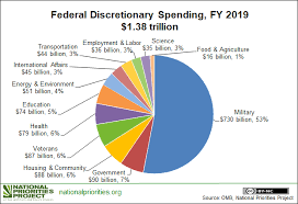 The budget components and impact on the us economy. The Militarized Budget 2020
